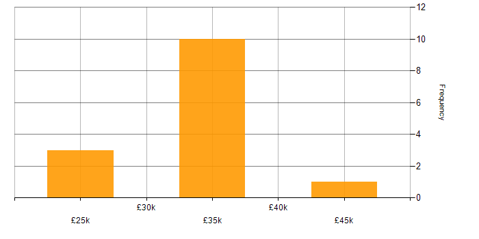 Salary histogram for Revenue Recognition in the UK excluding London