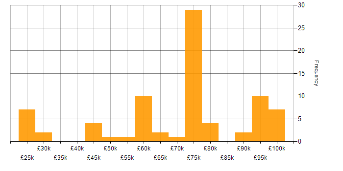 Salary histogram for Reverse Engineering in England