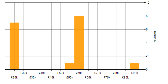 Salary histogram for Reverse Engineering in the North of England