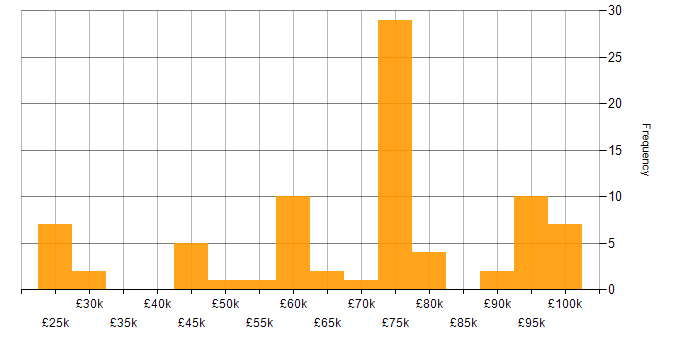 Salary histogram for Reverse Engineering in the UK
