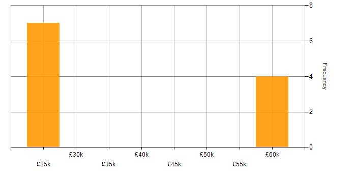 Salary histogram for Reverse Engineering in Yorkshire