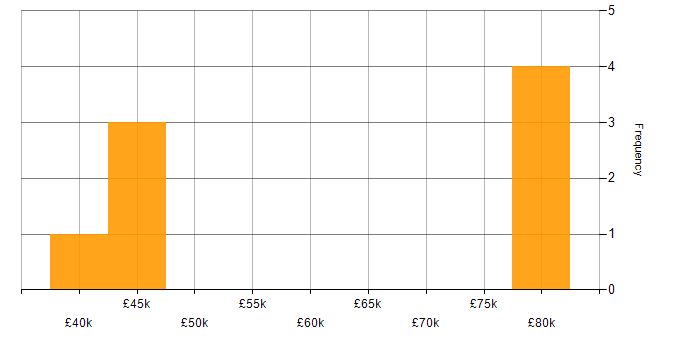 Salary histogram for Reverse Proxy in the UK excluding London