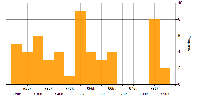 Salary histogram for Revit in the UK