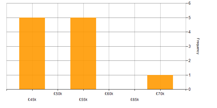 Salary histogram for RHCSA in the UK