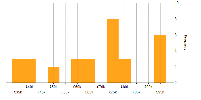 Salary histogram for RIBA in the UK