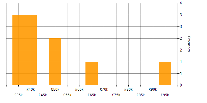 Salary histogram for RIBA in the UK excluding London