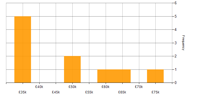 Salary histogram for Risk Analysis in the East Midlands