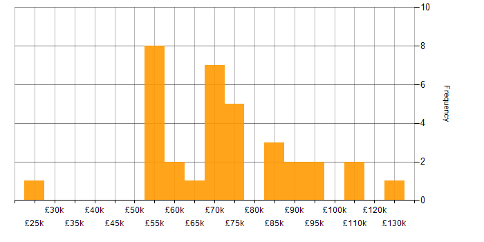 Salary histogram for Risk Analysis in London