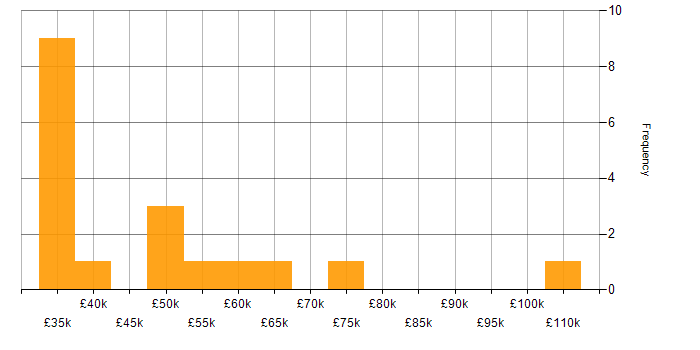 Salary histogram for Risk Analysis in the Midlands