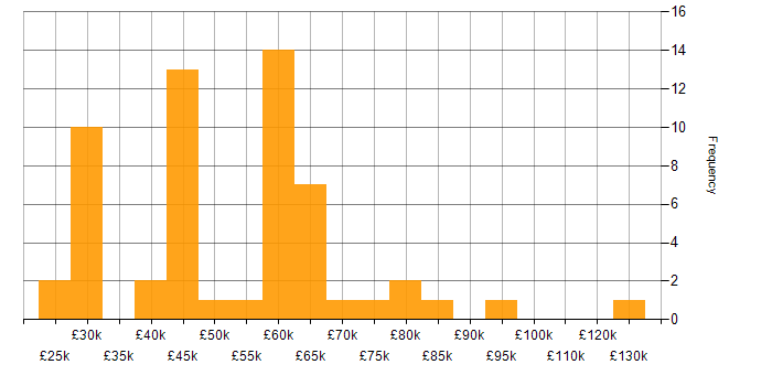 Salary histogram for Risk Analyst in the UK