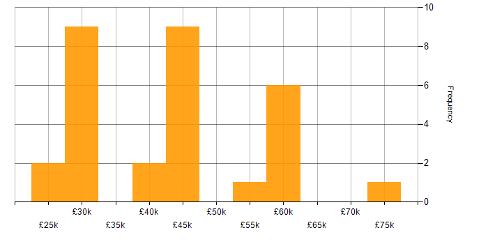 Salary histogram for Risk Analyst in the UK excluding London