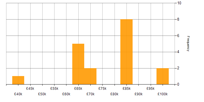 Salary histogram for Risk Assessment in Central London