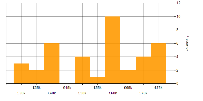 Salary histogram for Risk Assessment in the Midlands