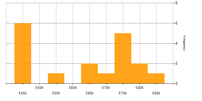 Salary histogram for Risk Assessment in the South West