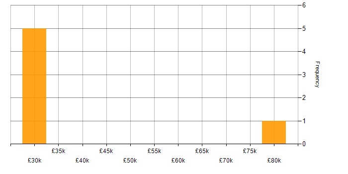 Salary histogram for Risk Data Analyst in the UK