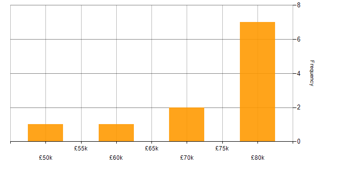 Salary histogram for Risk Management in Cardiff