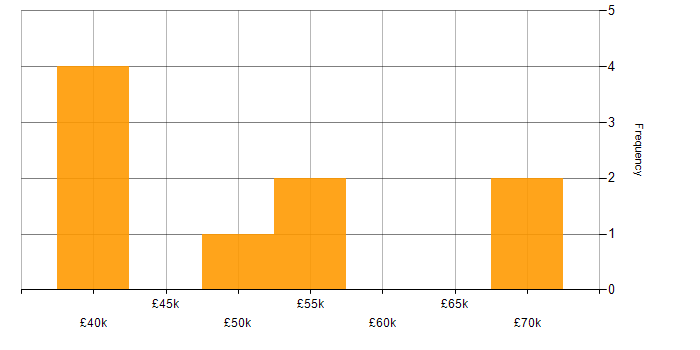Salary histogram for Risk Management in Cheshire