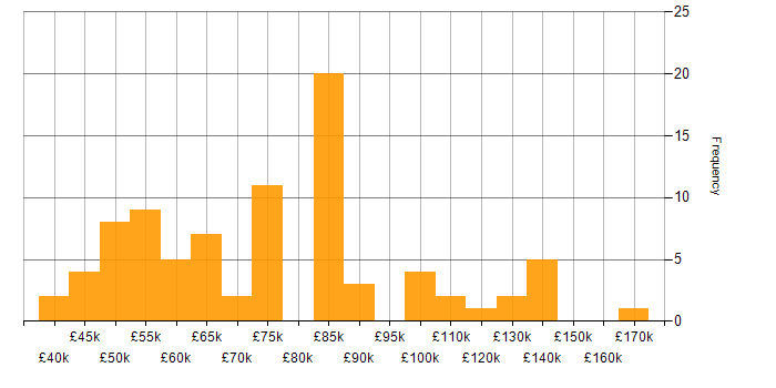 Salary histogram for Risk Management in the City of London