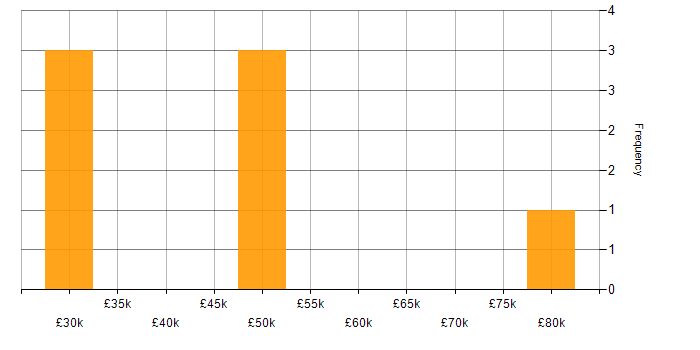 Salary histogram for Risk Management in Dorset