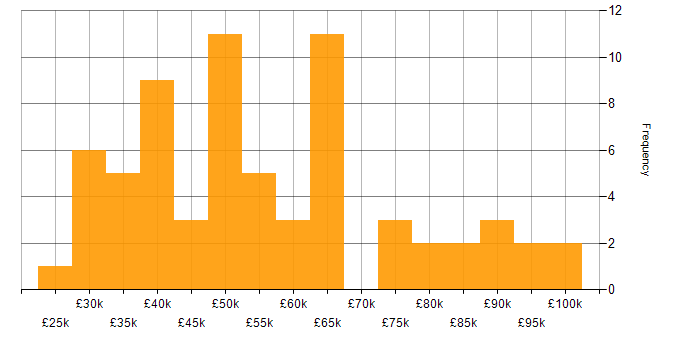Salary histogram for Risk Management in the East of England