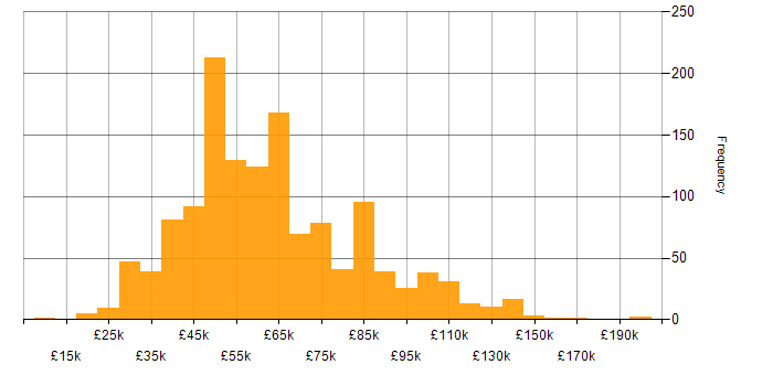 Salary histogram for Risk Management in England