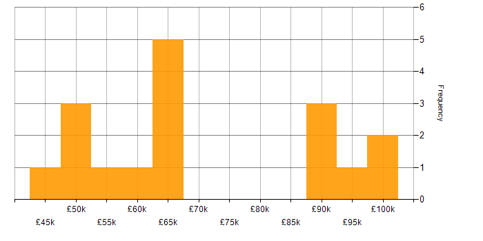 Salary histogram for Risk Management in Essex