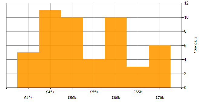 Salary histogram for Risk Management in Hampshire