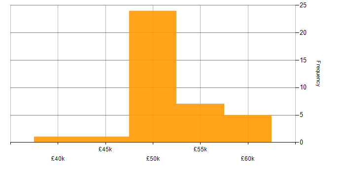 Salary histogram for Risk Management in Lancashire