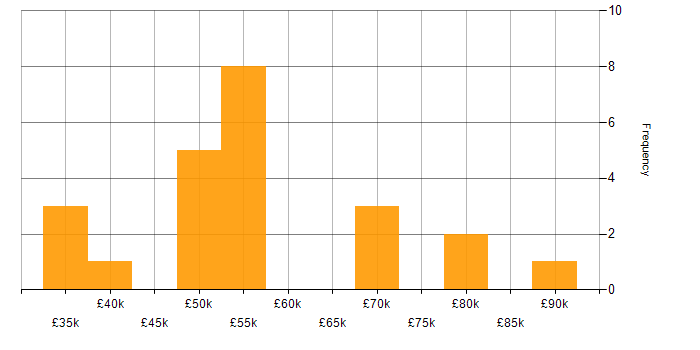 Salary histogram for Risk Management in Newcastle upon Tyne