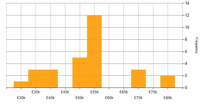 Salary histogram for Risk Management in the North East