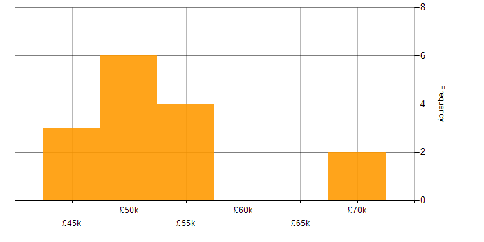 Salary histogram for Risk Management in Oxfordshire