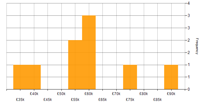 Salary histogram for Risk Management in South Yorkshire
