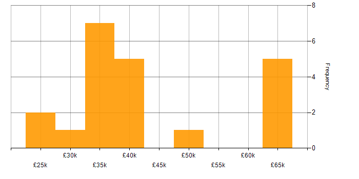 Salary histogram for Risk Management in Staffordshire