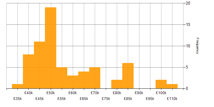 Salary histogram for Risk Management in the Thames Valley