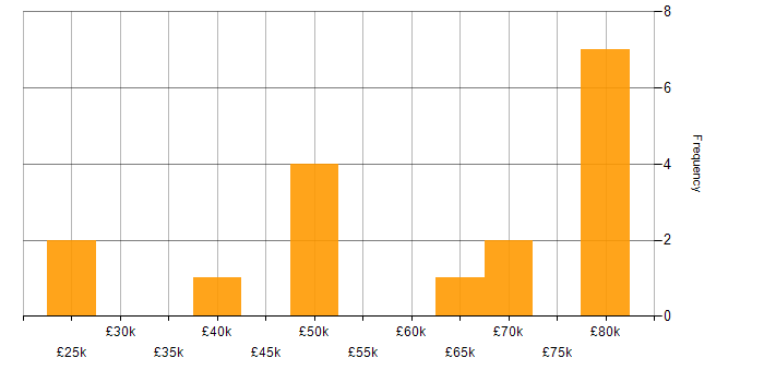 Salary histogram for Risk Management in Wales