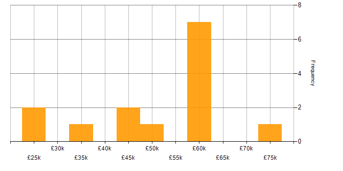 Salary histogram for Risk Management in Wiltshire