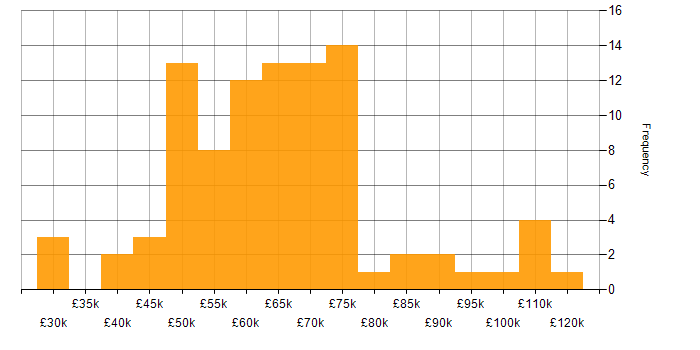 Salary histogram for Risk Manager in England
