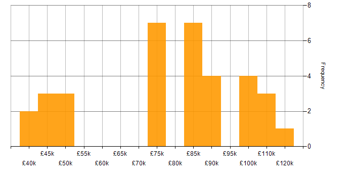 Salary histogram for Risk Manager in London