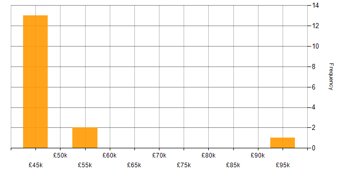 Salary histogram for Risk Officer in England