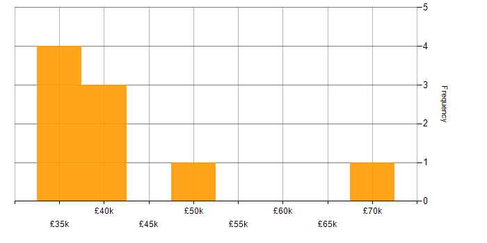 Salary histogram for Risk Register in the North East
