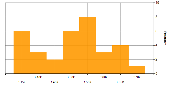 Salary histogram for Risk Register in the North of England