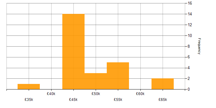 Salary histogram for Risk Register in the South West