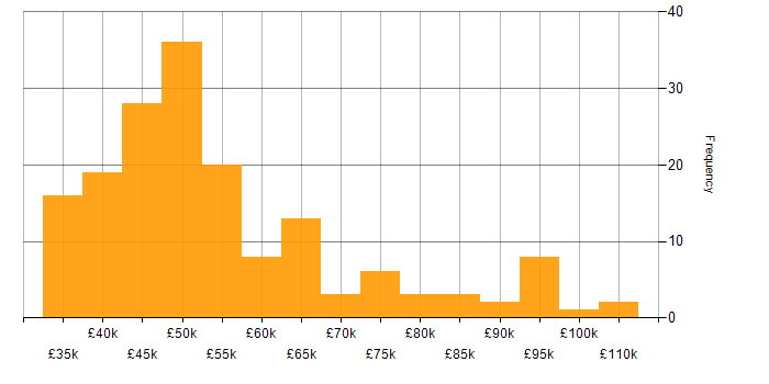 Salary histogram for Risk Register in the UK
