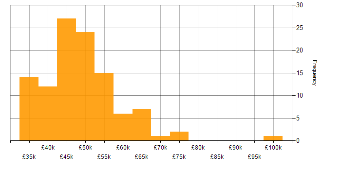 Salary histogram for Risk Register in the UK excluding London
