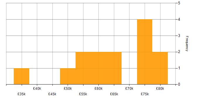 Salary histogram for Roadmaps in Basingstoke