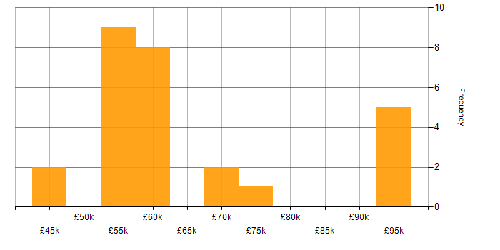 Salary histogram for Roadmaps in Bournemouth