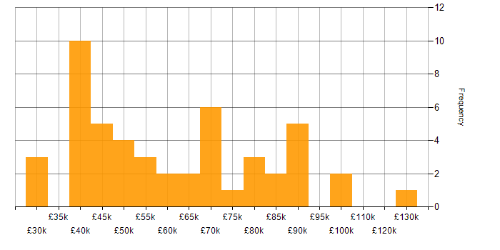 Salary histogram for Roadmaps in Cheshire