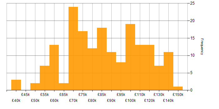 Salary histogram for Roadmaps in the City of London