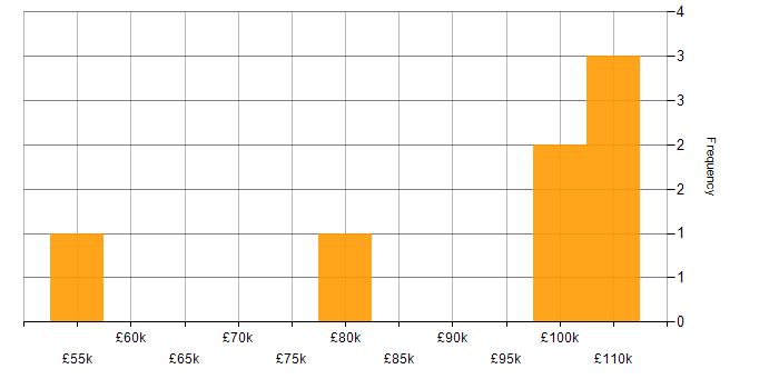 Salary histogram for Roadmaps in the City of Westminster