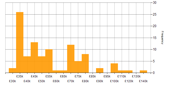 Salary histogram for Roadmaps in the East Midlands